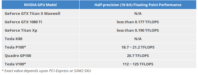 Half-precision