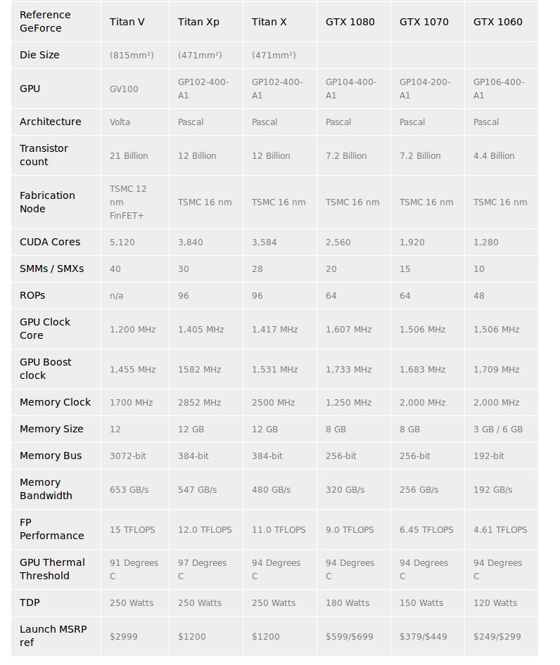 All GeForce Cards specs